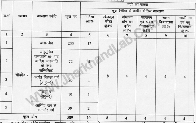 Jharkhand Chowkidar Vacancy 2023 Giridih District [ Apply Now ]