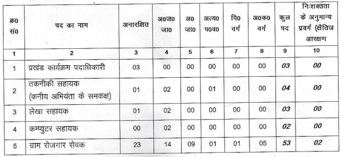 Jharkhand MGNREGA Vacancy 2023 Godda District [ Apply Now ]