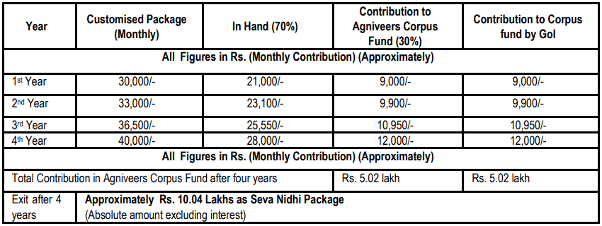 Indian Agniveer Vayu Vacancy 2024 Under Agnipath Scheme [ Apply Now ]
